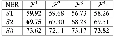 Table 1: Accuracy of POS tagging on Penn Tree-Bank.