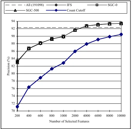 Figure 4: The log time used by SGC algorithm, incomparison with the IFS algorithm.