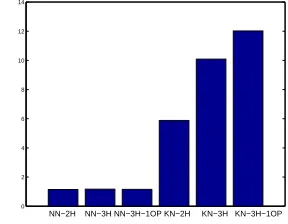 Table 1: Comparison between KN and DI smoothing