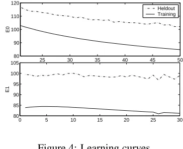 Figure 4: Learning curvesAs we expected, the learning curve of the train-