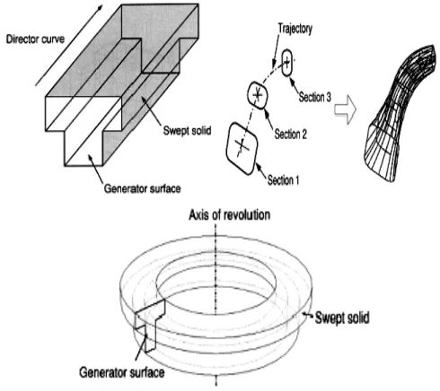 Fig. 2.  ). Hence, most CAD model are mathematically geometry or more complex forms with Boolean operation (see determined