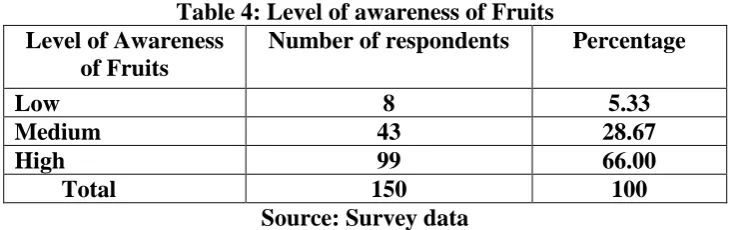 Table 4: Level of awareness of Fruits Number of respondents 