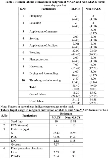 Table 1 Human labour utilization in redgram of MACS and Non-MACS farms               (man days per ha) Particulars 