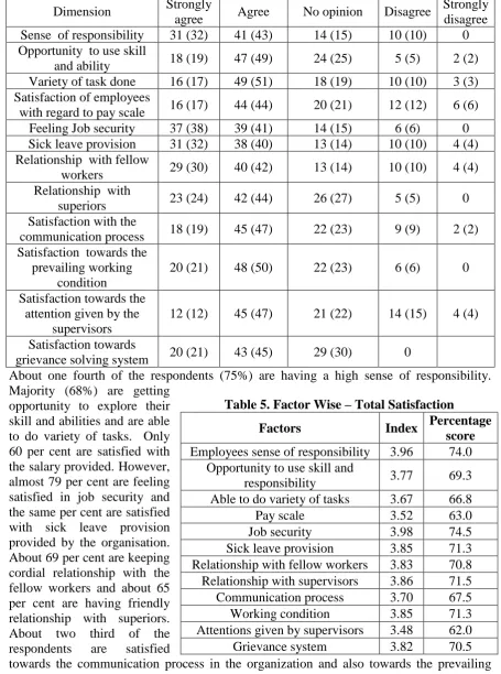 Table 5. Factor Wise – Total Satisfaction Percentage 