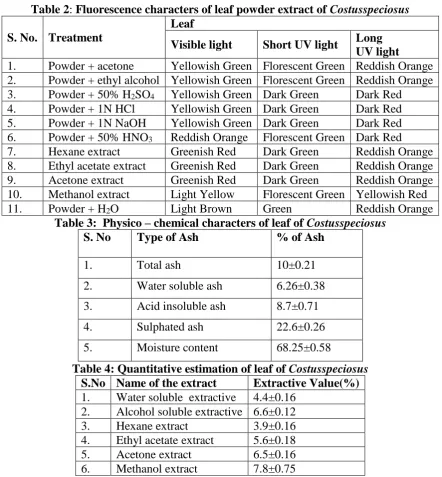 Table 2 : Fluorescence characters of leaf powder extract of Costusspeciosus Leaf 