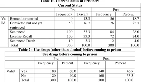 Table 1:- Current status of Prisoners Current Status Pre 