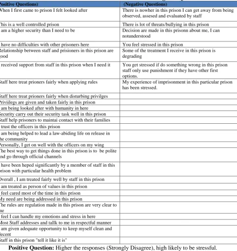 Table 6 Classification of Variables in Positive and Negative Questions  (Negative Questions) There is nowher in this prison I can get away from being 