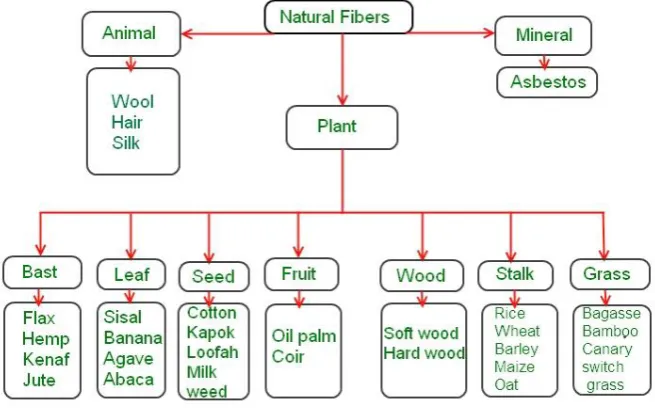 Table 1. Mechanical properties of different types of natural fibers [4] 