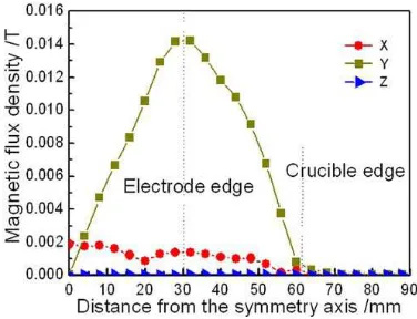 Fig. 4 The distribution of the remelting current during VAR   