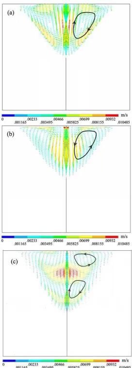 Fig. 10 Flow field in molten pool during stead state melting process without  magnetic stirring: (a) velocity resulting from buoyancy, (b) velocity Lorentz force and (c) velocity resulting from buoyancy coupled Lorentz force 
