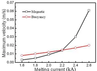 Fig. 11 The variation of flow velocity resulting from the buoyancy and  self-induced Lorentz force with the increasing remelting current  
