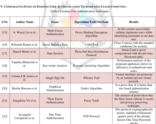 Table 1 Existing User Authentication Techniques  