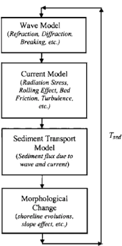Figure 1  Sequential computation in CAM models (adapted from Ding et al., 2006). 