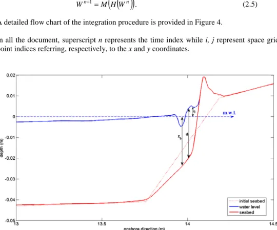 Figure 3  Sketch of seabed profile and free surface elevation. 