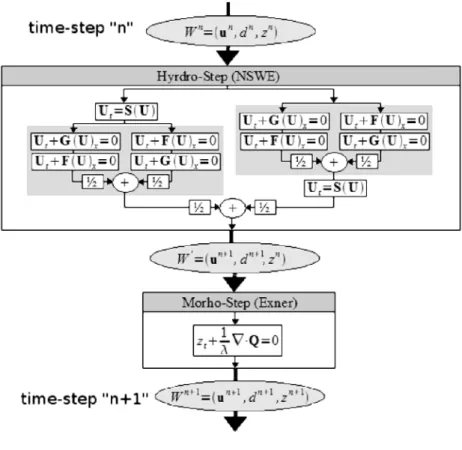 Figure 4  Flow chart of the computational schemes. 