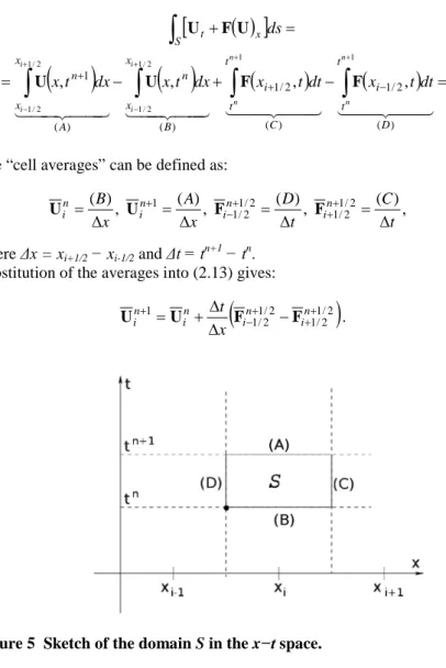 Figure 5  Sketch of the domain S in the x −t space. 