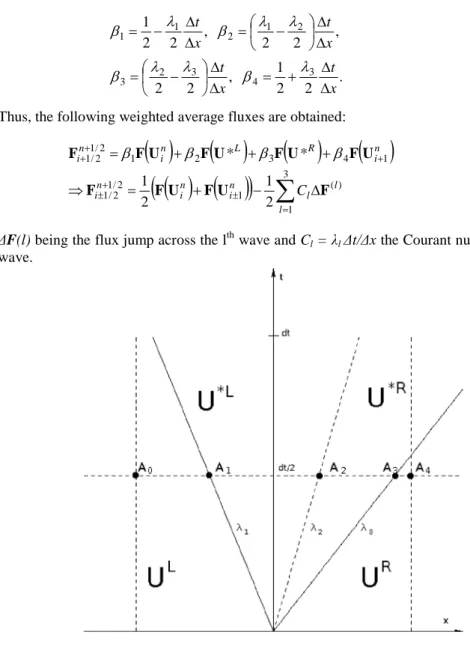 Figure 6  Flux computation from one specific Riemann problem in the x−t space. 