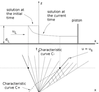 Figure 7  Sketch of the solution of the shoreline Riemann problem and analogy with  the moving piston
