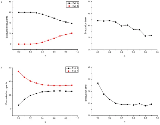 Fig. 3. Influence of different values of parameter Į on evacuated occupants and evacuation time in the room shown in Fig