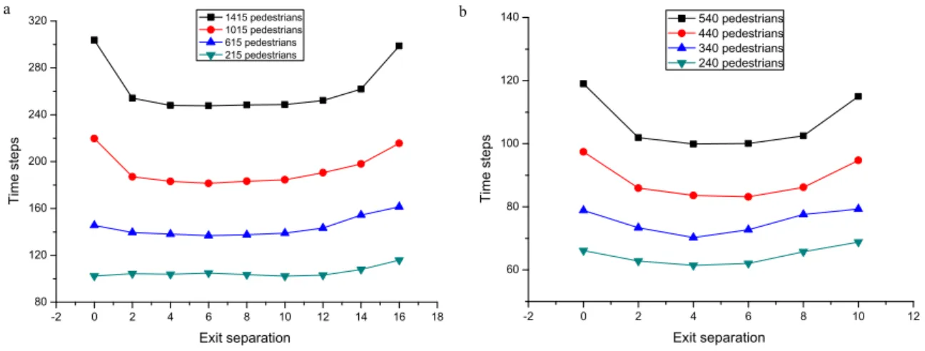 Fig. 6. The relationship between total evacuation time and exit separation for different numbers of pedestrians and system sizes: (a) 100 × 24 cells; 