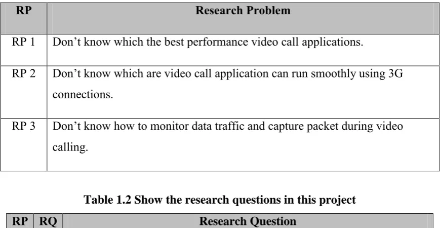 Table 1.2 Show the research questions in this project 