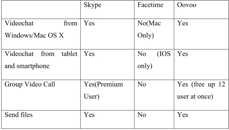 Table 2.1 Feature Comparison between Skype, Facetime, and Oovoo. 