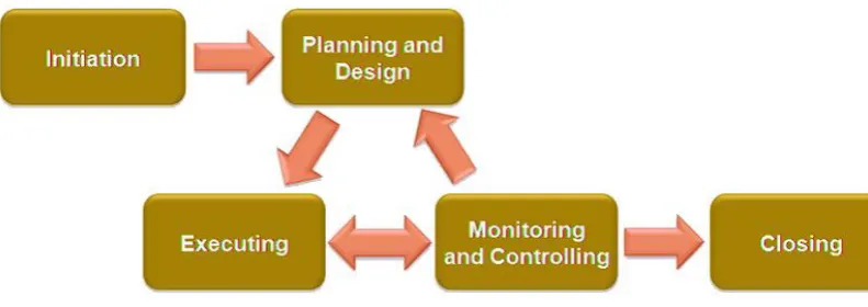 Figure 3.1: The Traditional Project Management Approach Step 