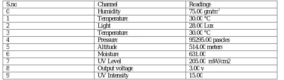 TABLE I : SENSOR TEST CHARACTERISTICS 