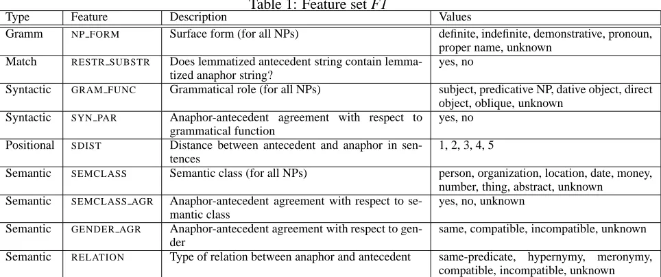 Table 1: Feature set F1