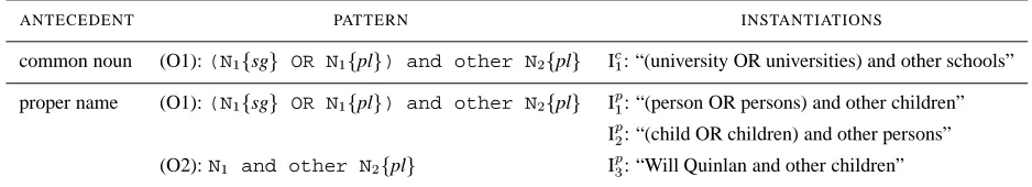 Table 3: Patterns and Instantiations for other-anaphora