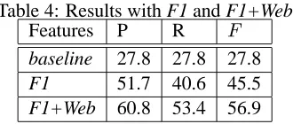 Table 4: Results with F1 and F1+WebFeaturesPR