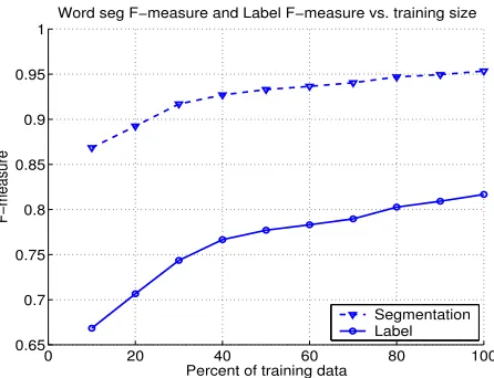 Figure 1 shows the word segmentation F-measureAs can be seen, F-measures of both wordIf all training data is used, the word segmentationF-measure isand label F-measure versus the amount of trainingdata.segmentation and constituent label increase mono-tonic
