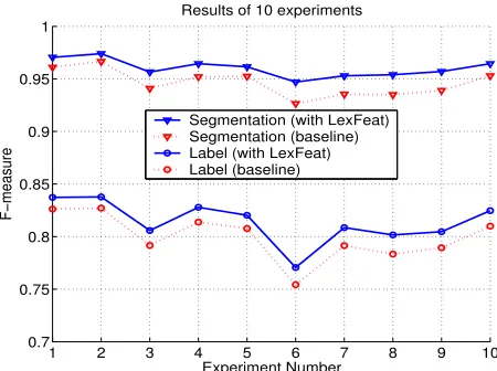 Table 6:WS: word-segmentation.Baseline:language-independent features. LexFeat: plus lex-ical features