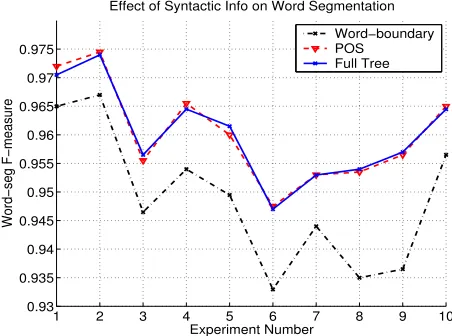 Figure 3:Usefulness of syntactic information:(red) dashed line – POS info, and (blue) solid line(black) dash-dotted line – word boundaries only,– full parse trees.