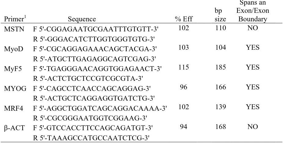 Table 2.1 Primer sequences for real-time qPCR 