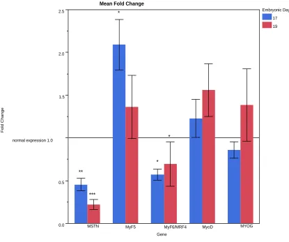 Figure 2.2 mRNA expression of MSTN and MRFs. RNA was isolated from ED17 and ED19 collected pectoralis major samples after 48 hours of induced hyperammonemia (four injections of [50 mmol/kg] ammonium acetate solution)