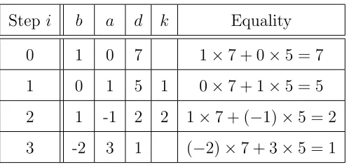 Table 2.1: Euclidean Method to Solve Inverse