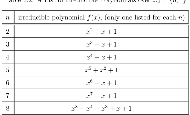 Table 2.2: A List of Irreducible Polynomials over Z2 = {0, 1}