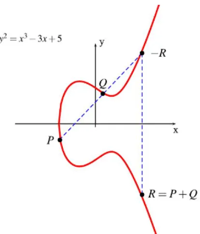 Fig. 2.5: Elliptic Curve Points Addition.
