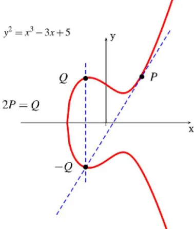 Fig. 2.6: Elliptic Curve Points Doubling.