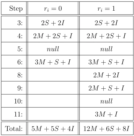 Table 6.1: Complexity Analysis of Miller’s Algorithm