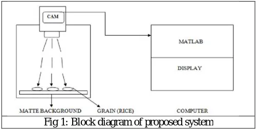 Fig 1: Block diagram of proposed system  