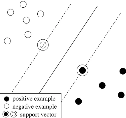 Figure 1: Hyperplane (solid) and Support Vectors
