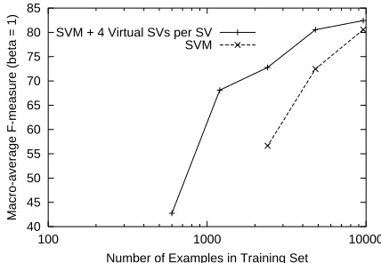 Figure 3: Micro-Average F-Measure versus Numberof Examples in the Training Set