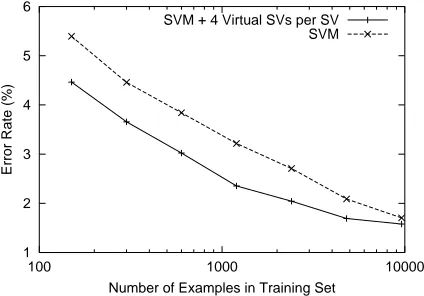 Table 3: Comparison of Micro-Average F-measure of Different Methods. “VSV” means virtual SV.