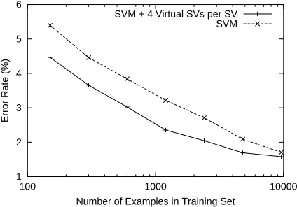 Table 3: Comparison of Micro-Average F-measure of Different Methods. “VSV” means virtual SV.