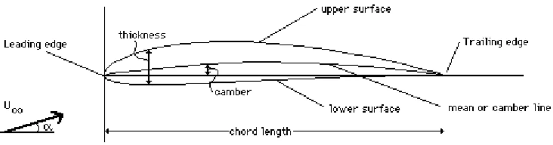 Figure 1. Wing section components