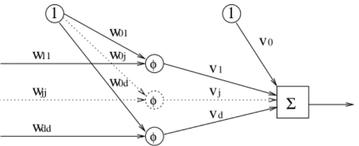 Figure 4: Blocked neural network with one neuron in each block.