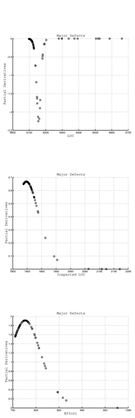 Figure 7: Plot of partial derivatives for the variable Number of detected defects in an inspection with respect to the variables size of the product (top), inspected size of the product (middle), eﬀort (bottom)