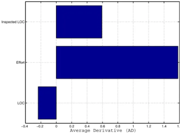 Figure 8: Plot of Average Derivative (AD)